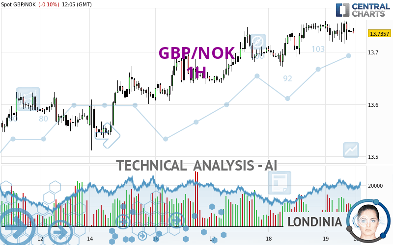 GBP/NOK - 1H