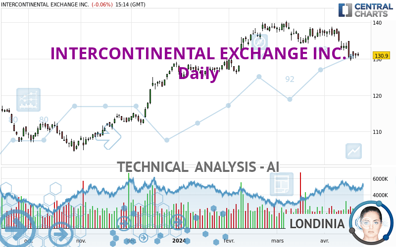 INTERCONTINENTAL EXCHANGE INC. - Daily