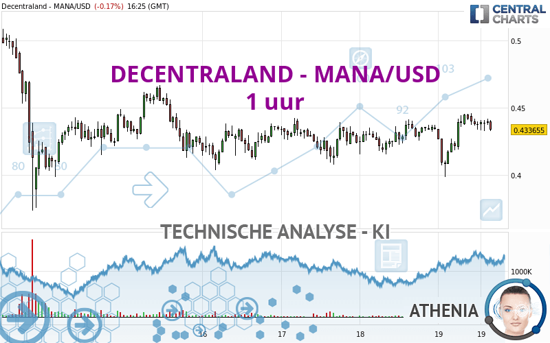 DECENTRALAND - MANA/USD - 1 uur