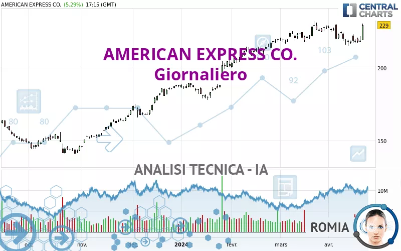 AMERICAN EXPRESS CO. - Giornaliero