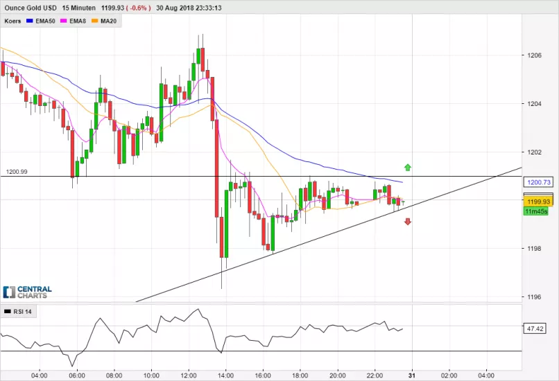 GOLD - USD - 15 min.