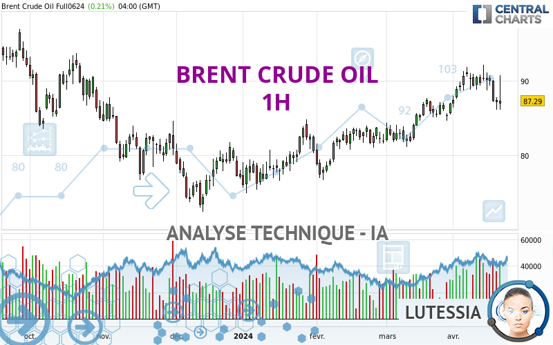 BRENT CRUDE OIL - 1H