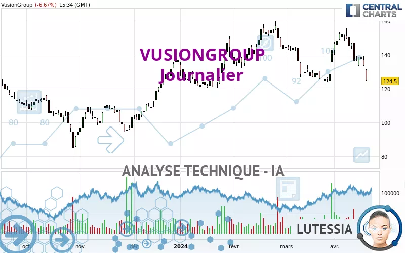 VUSIONGROUP - Journalier