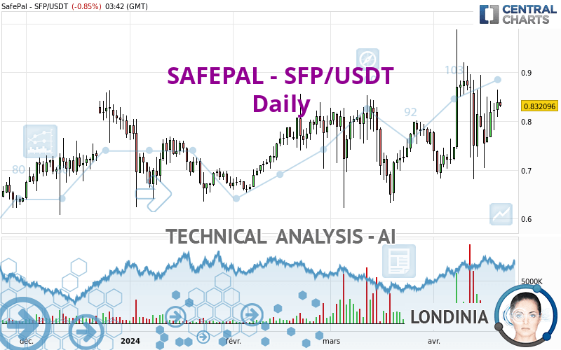 SAFEPAL - SFP/USDT - Daily