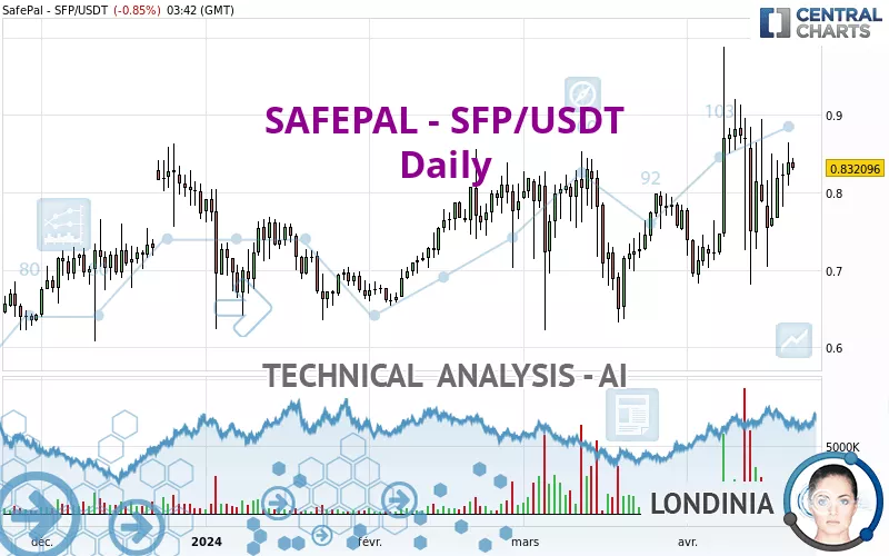 SAFEPAL - SFP/USDT - Daily