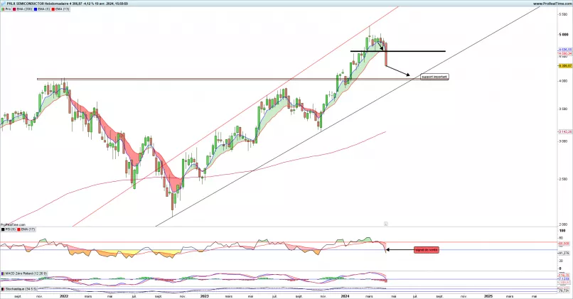 PHLX SEMICONDUCTOR - Hebdomadaire