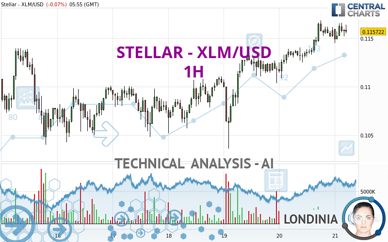 STELLAR - XLM/USD - 1 uur