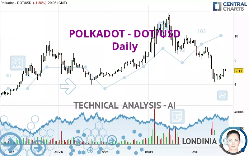 POLKADOT - DOT/USD - Daily