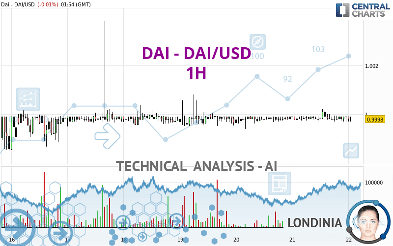 DAI - DAI/USD - 1H