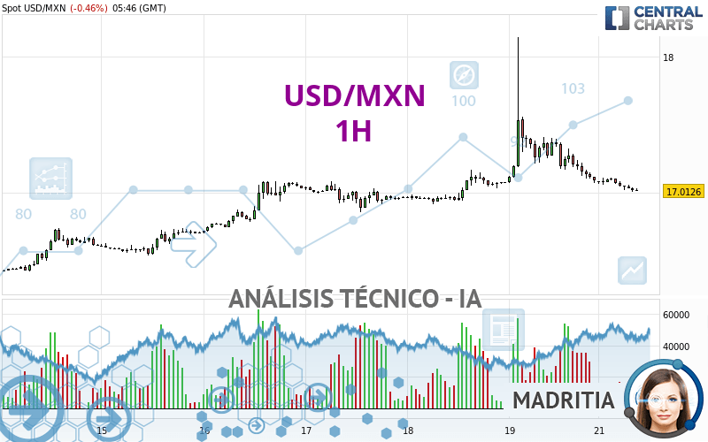 USD/MXN - 1 uur
