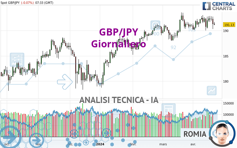 GBP/JPY - Journalier