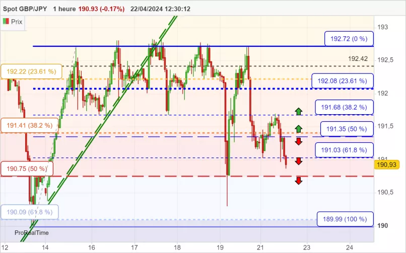 GBP/JPY - 1H