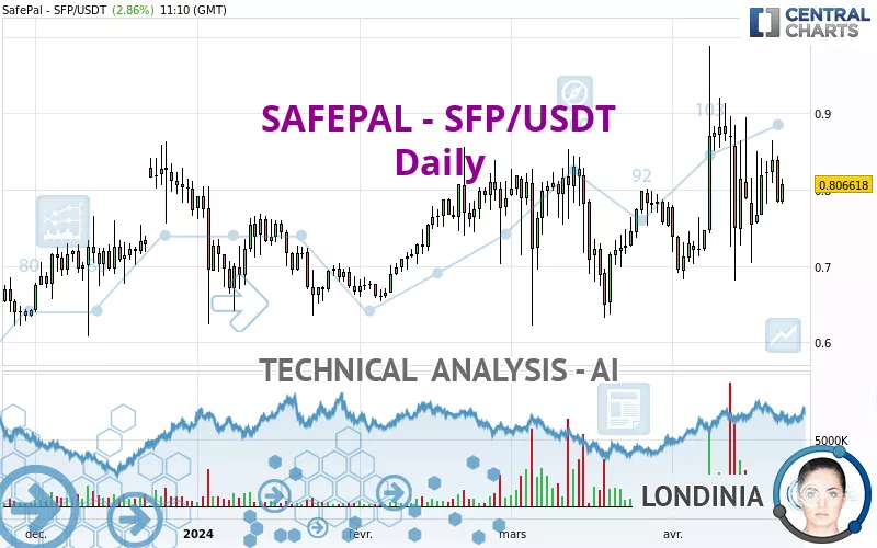 SAFEPAL - SFP/USDT - Daily