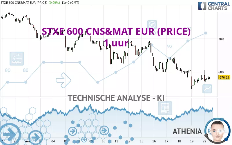 STXE 600 CNS&amp;MAT EUR (PRICE) - 1 uur