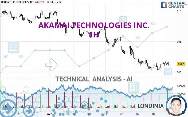 AKAMAI TECHNOLOGIES INC. - 1 Std.