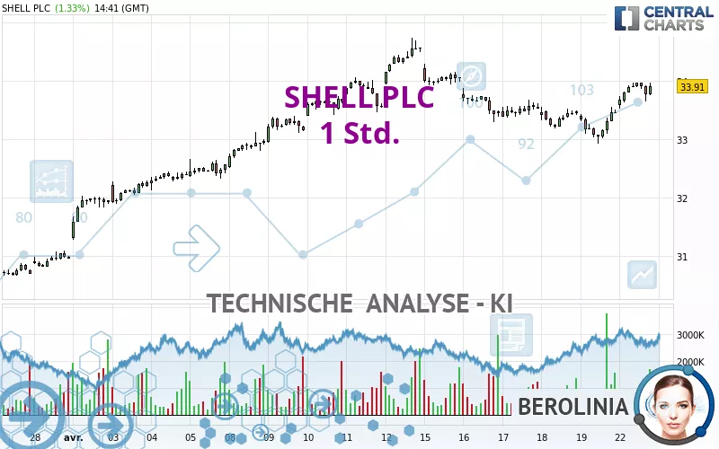 SHELL PLC - 1 Std.