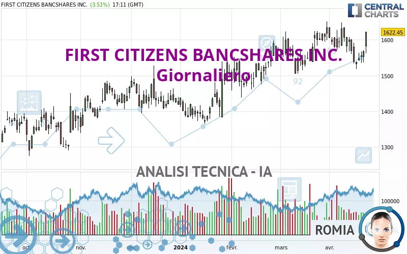 FIRST CITIZENS BANCSHARES INC. - Giornaliero