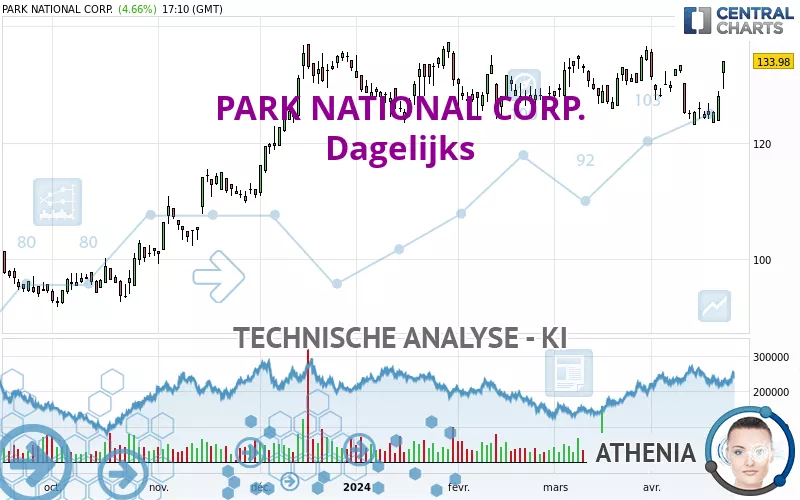 PARK NATIONAL CORP. - Dagelijks