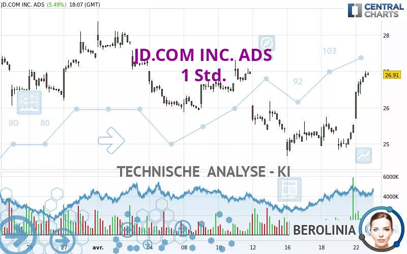 JD.COM INC. ADS - 1 Std.