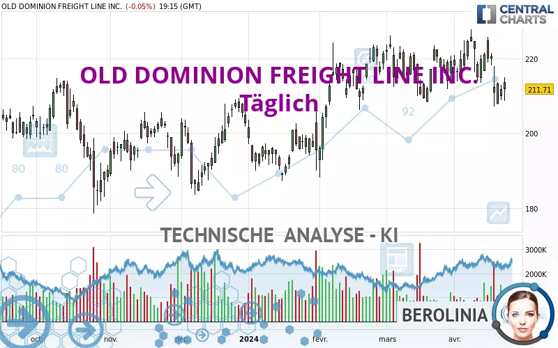 OLD DOMINION FREIGHT LINE INC. - Täglich