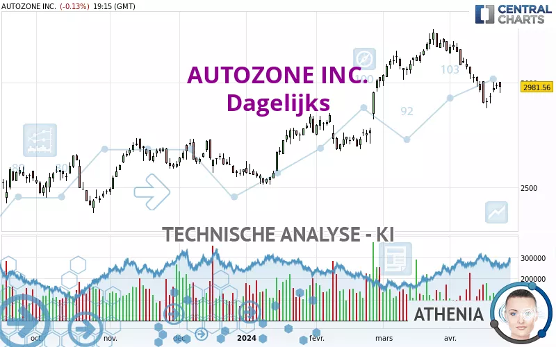 AUTOZONE INC. - Dagelijks