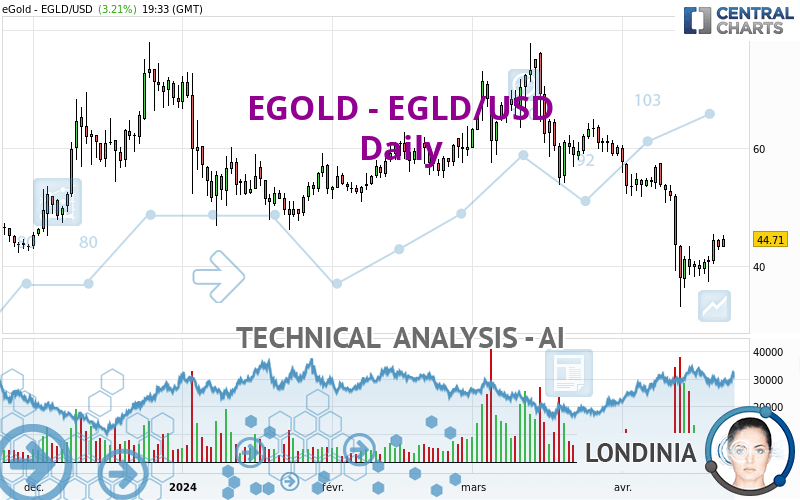 EGOLD - EGLD/USD - Daily