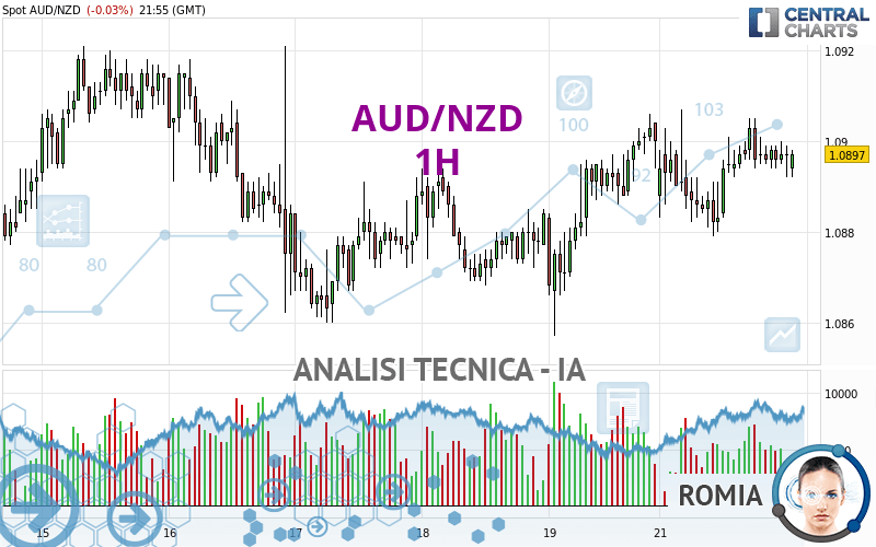 AUD/NZD - 1 uur