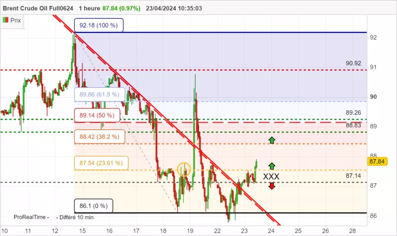 BRENT CRUDE OIL - 1H