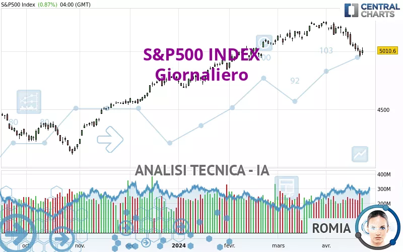 S&amp;P500 INDEX - Giornaliero