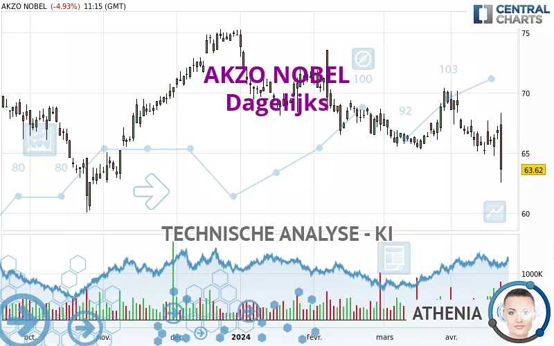 AKZO NOBEL - Dagelijks