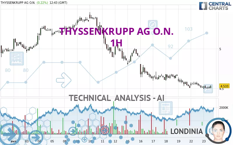 THYSSENKRUPP AG O.N. - 1H