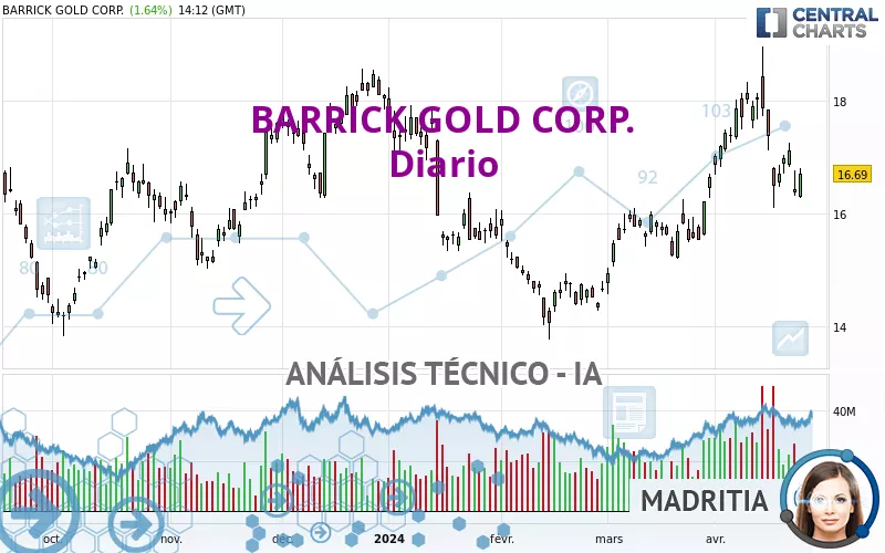 BARRICK GOLD CORP. - Journalier