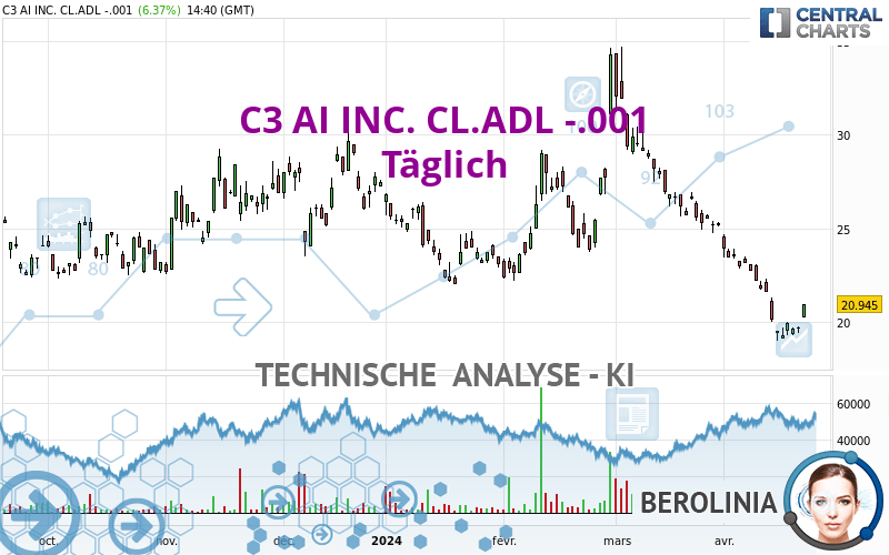 C3 AI INC. CL.ADL -.001 - Daily
