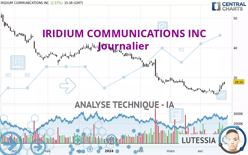 IRIDIUM COMMUNICATIONS INC - Journalier