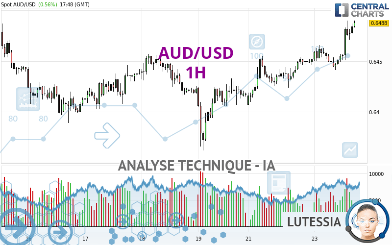 AUD/USD - 1 uur