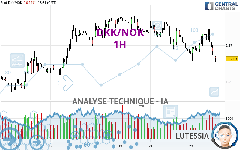 DKK/NOK - 1H