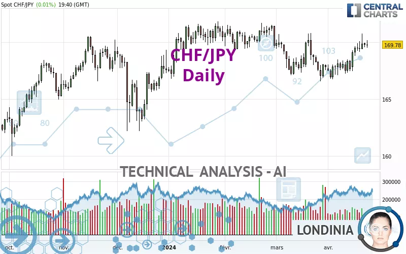 CHF/JPY - Dagelijks