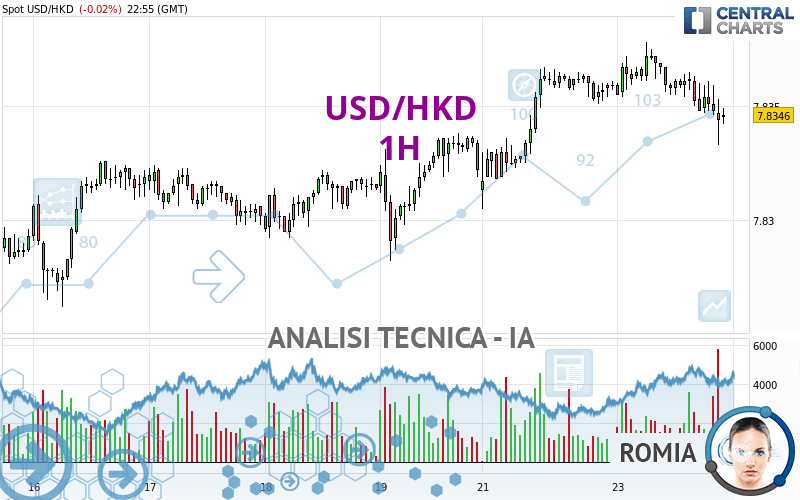 USD/HKD - 1H