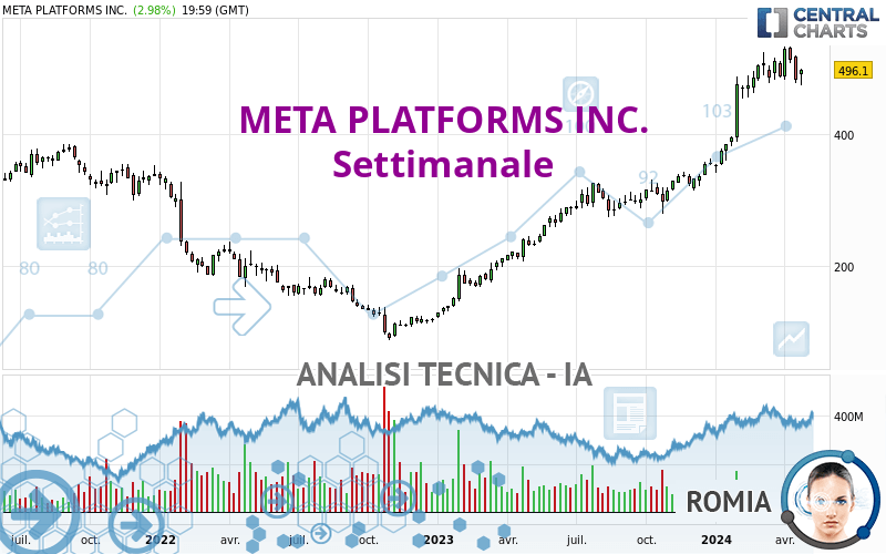 META PLATFORMS INC. - Settimanale