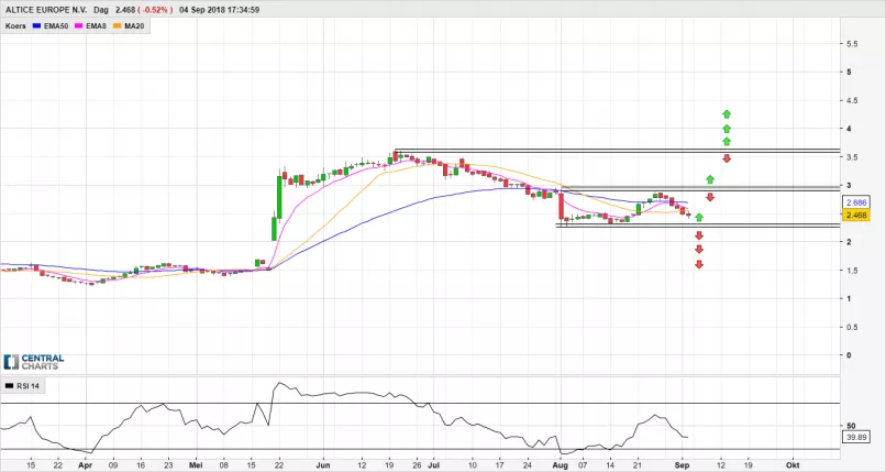 ALTICE EUROPE N.V. - Diario