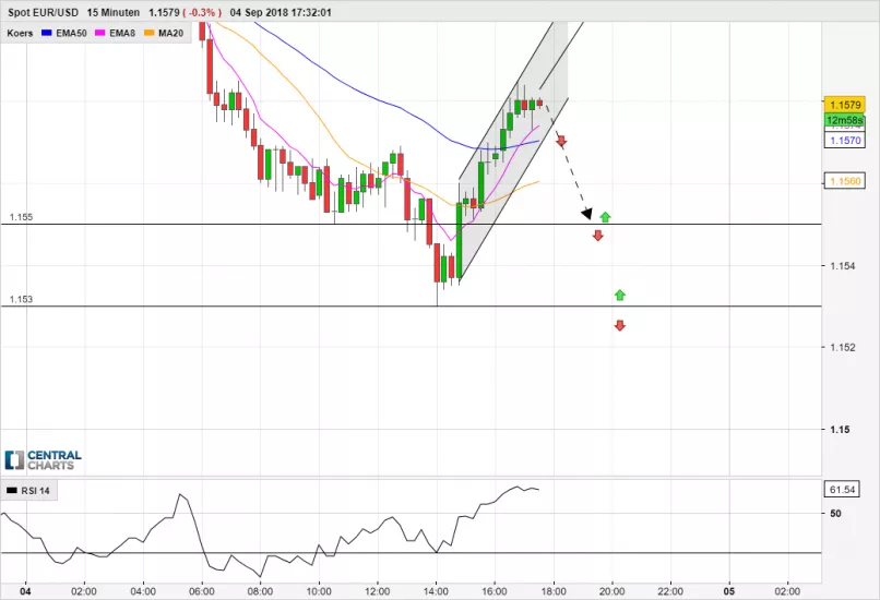 EUR/USD - 15 min.