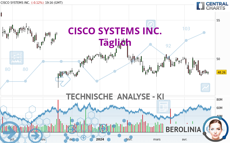 CISCO SYSTEMS INC. - Journalier