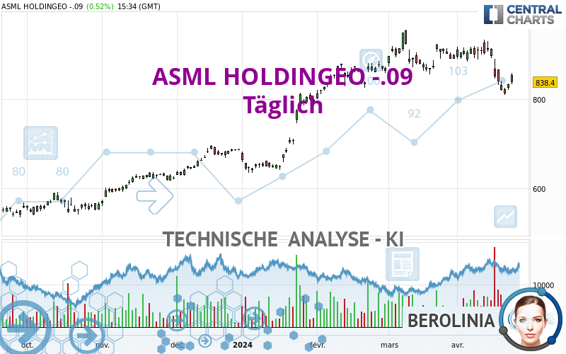 ASML HOLDINGEO -.09 - Täglich