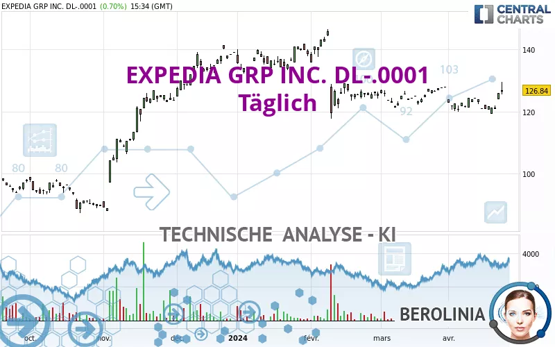 EXPEDIA GRP INC. DL-.0001 - Täglich