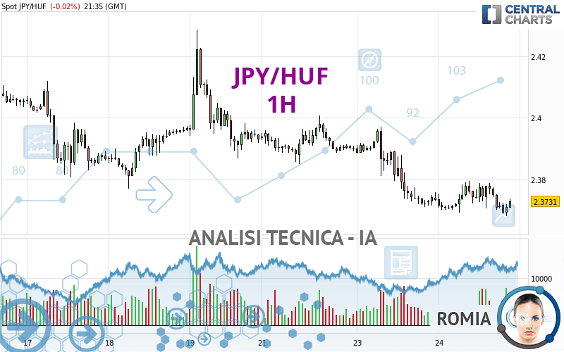 JPY/HUF - 1 uur