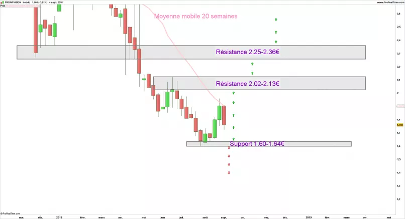 PIXIUM VISION - Weekly