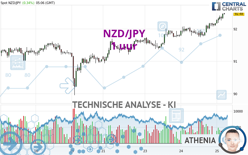 NZD/JPY - 1 uur