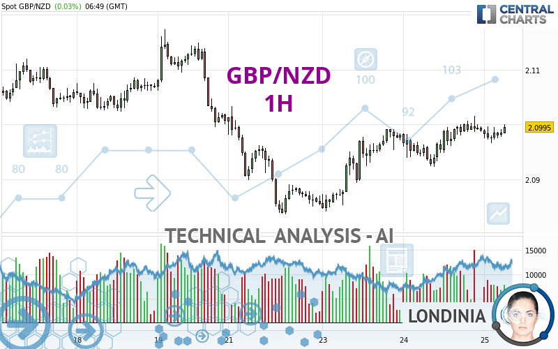 GBP/NZD - 1 Std.