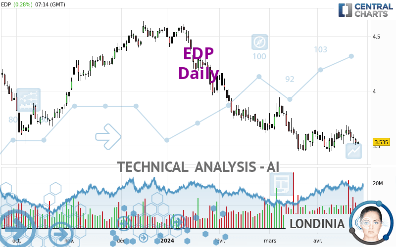 EDP - Dagelijks