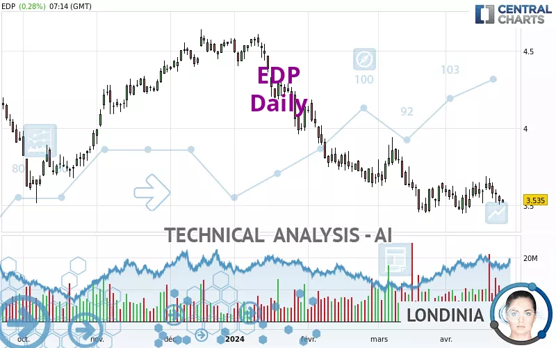 EDP - Dagelijks